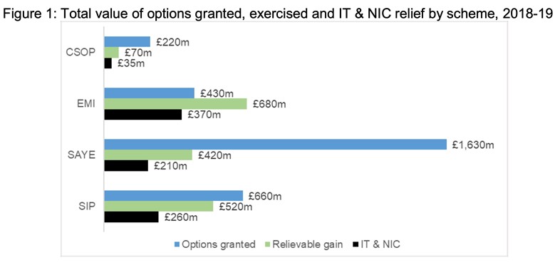 Total value of options granted by share scheme 2018-19